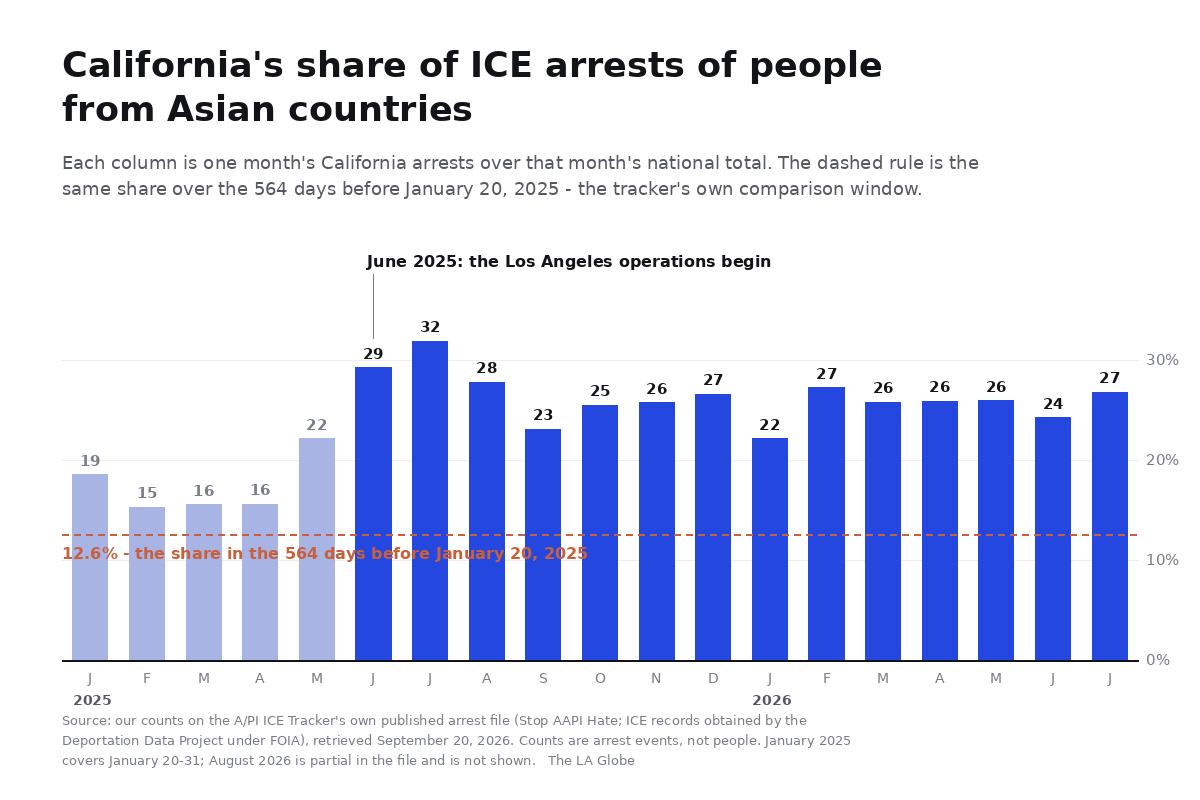 Column chart: California's monthly share of U.S. ICE arrests of people from Asian countries, January 2025 through July 2026, rising from about an eighth to about a quarter.