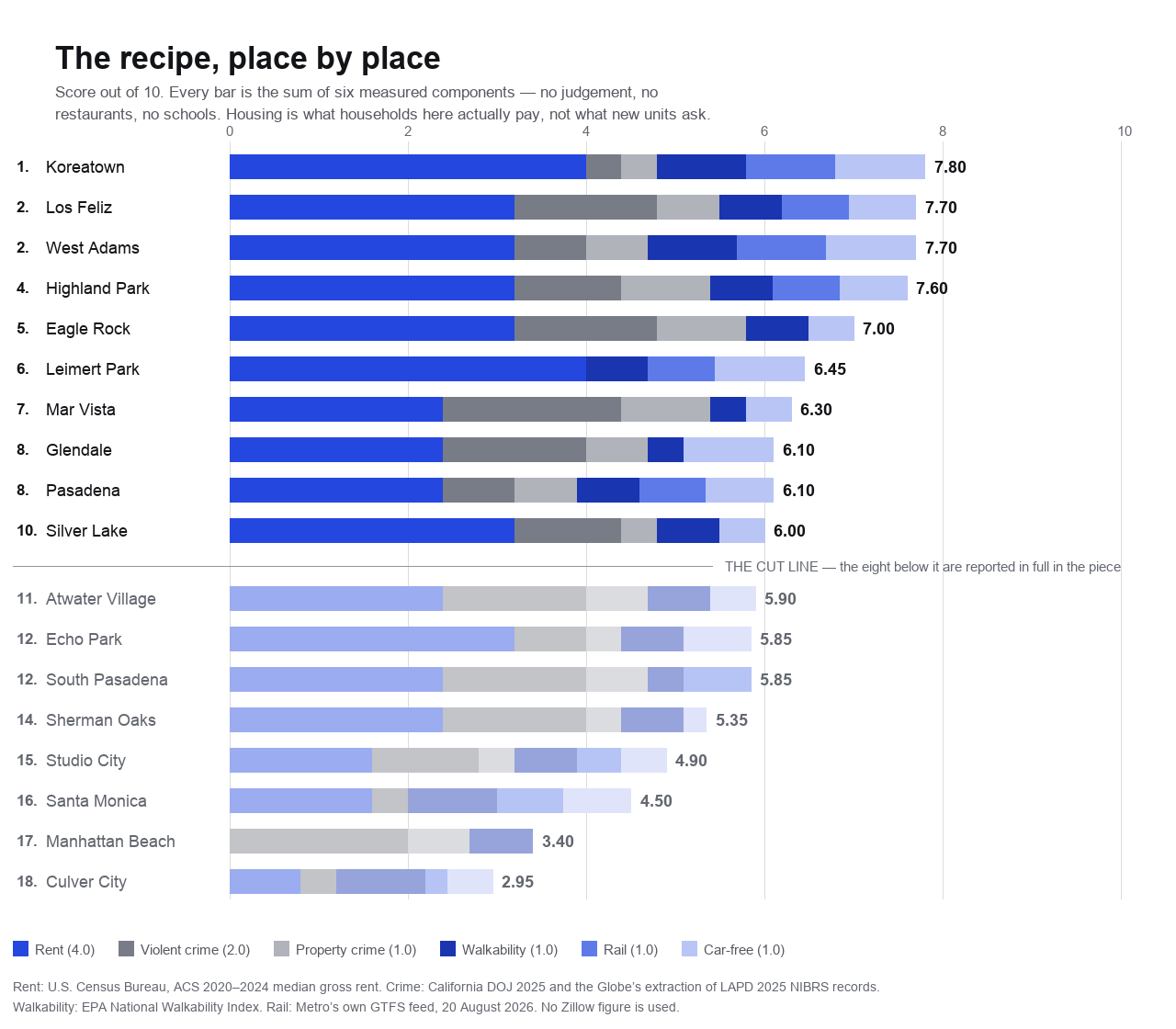 Stacked bar chart of eighteen Los Angeles places scored out of ten, running from 7.80 at the top to 2.95 at the bottom, each bar split into its six components: rent, violent crime, property crime, walkability, rail access and car-free households