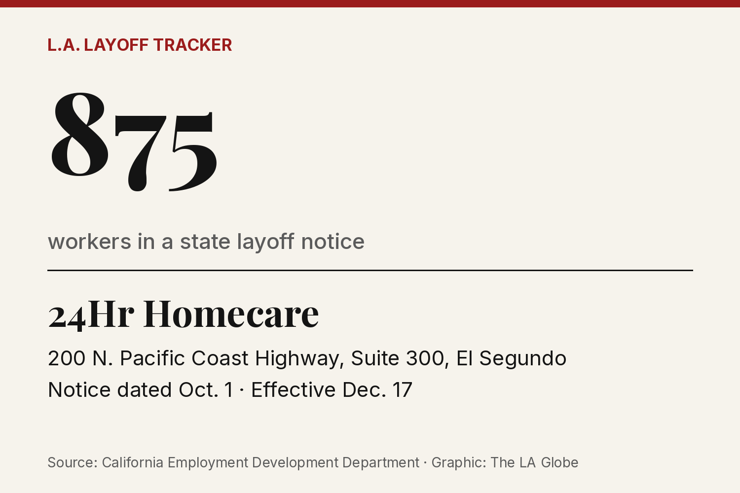A data card: 24Hr Homecare, 875 workers, 200 N. Pacific Coast Highway, Suite 300, El Segundo, notice dated Oct. 1.