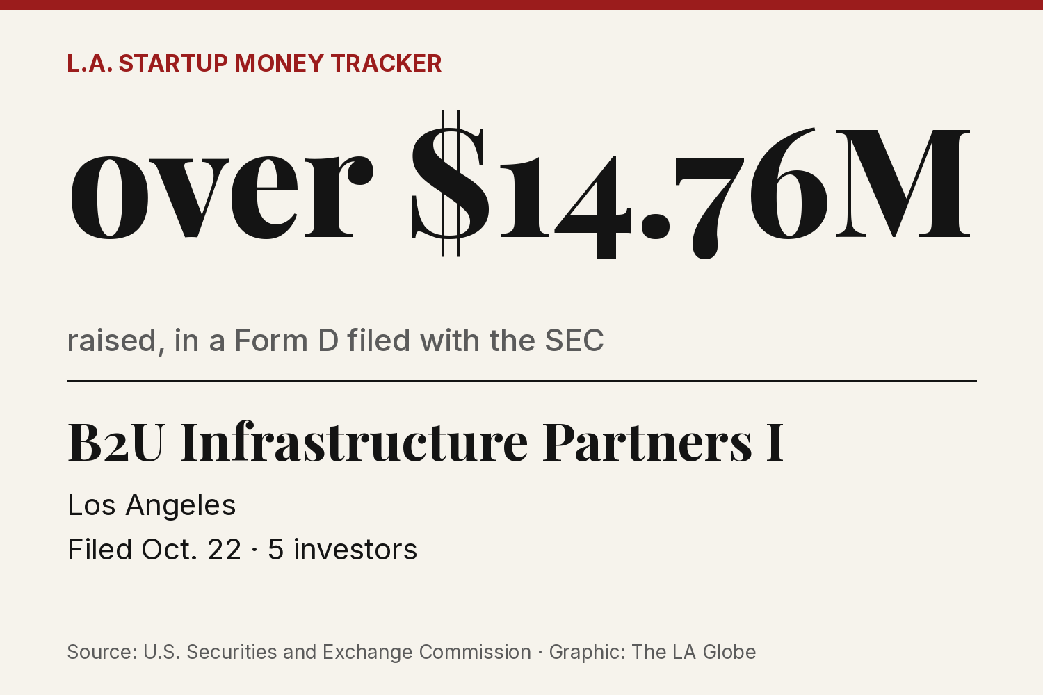 A data card: B2U Infrastructure Partners I, Los Angeles, more than $14.76 million raised, Form D filed Oct. 22.