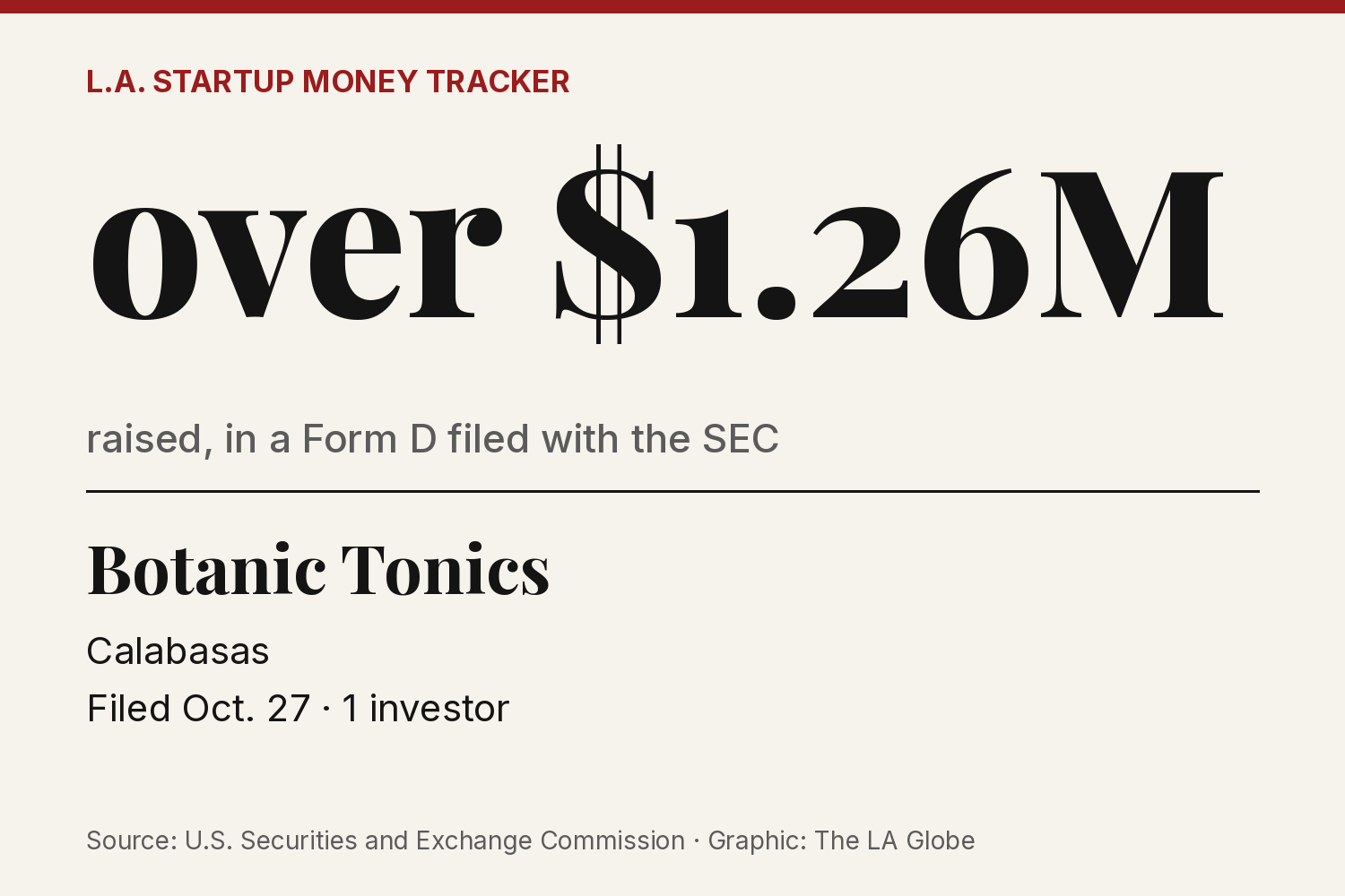 A data card: Botanic Tonics, Calabasas, more than $1.26 million raised, Form D filed Oct. 27.