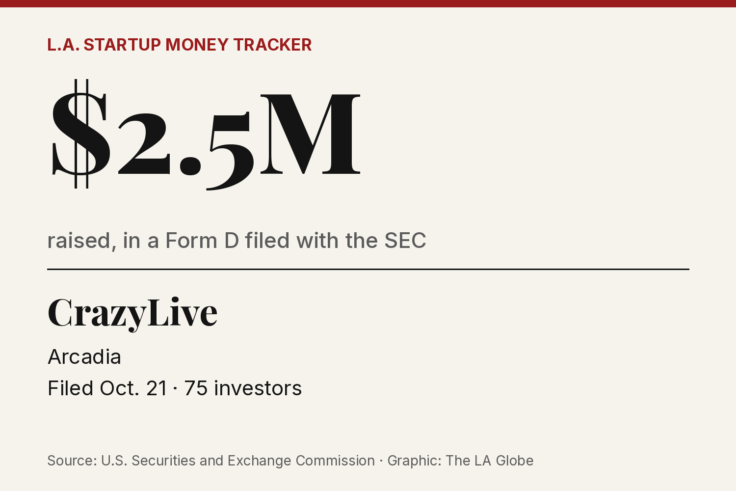 A data card: CrazyLive, Arcadia, $2.5 million raised, Form D filed Oct. 21.