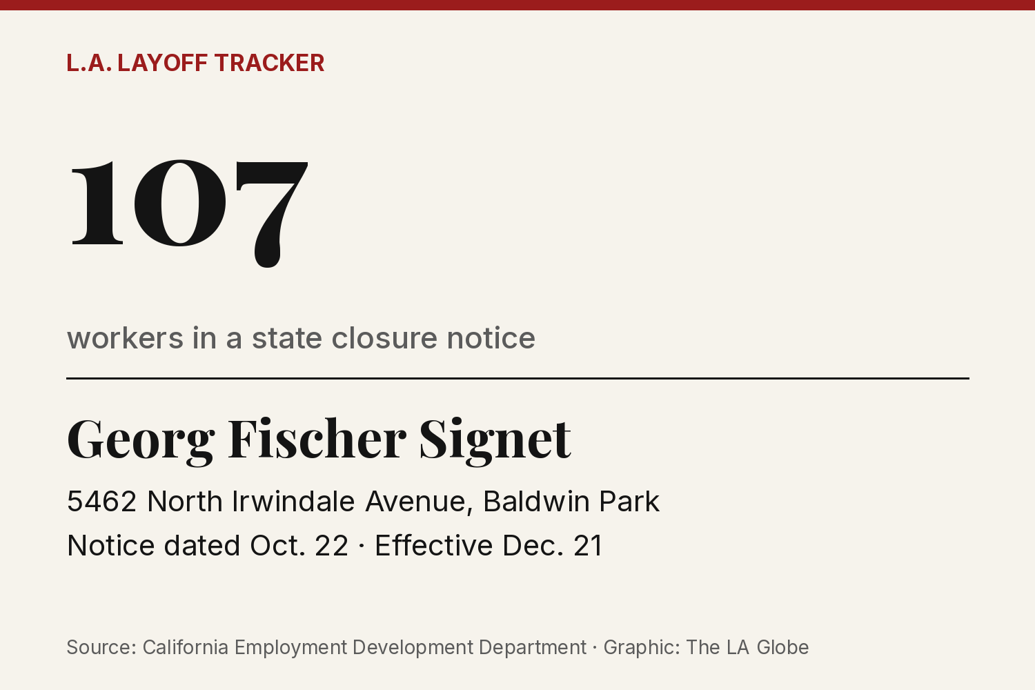 A data card: Georg Fischer Signet, 107 workers, 5462 North Irwindale Avenue, Baldwin Park, notice dated Oct. 22.
