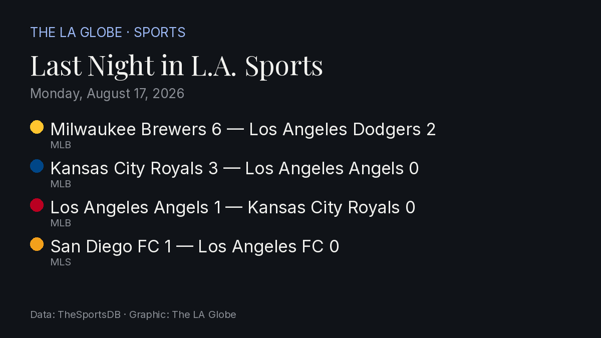 Scorecard: last night's Los Angeles results as a Globe graphic