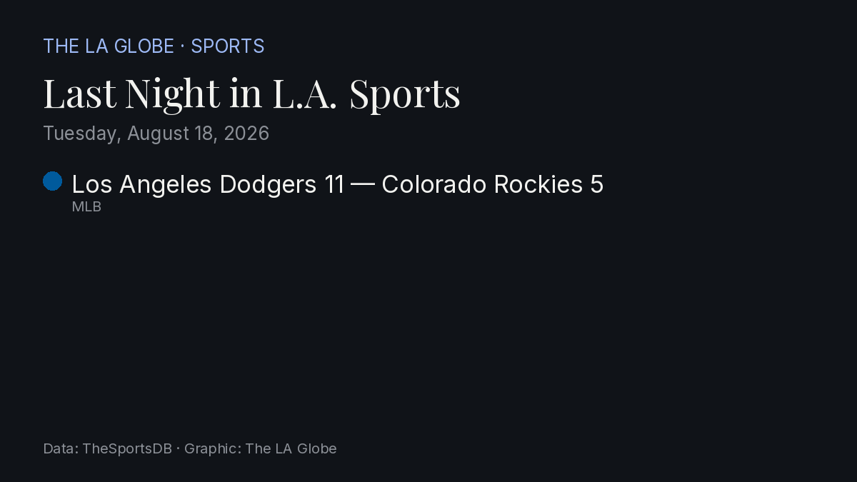 Scorecard: last night's Los Angeles results as a Globe graphic
