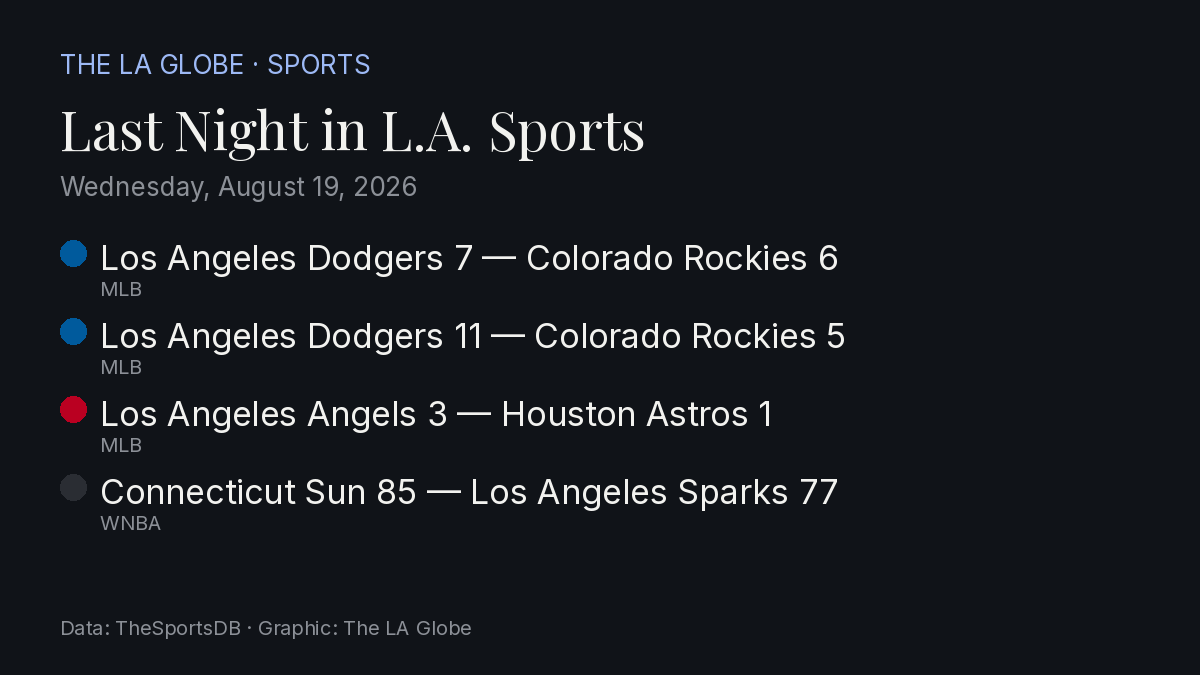 Scorecard: last night's Los Angeles results as a Globe graphic