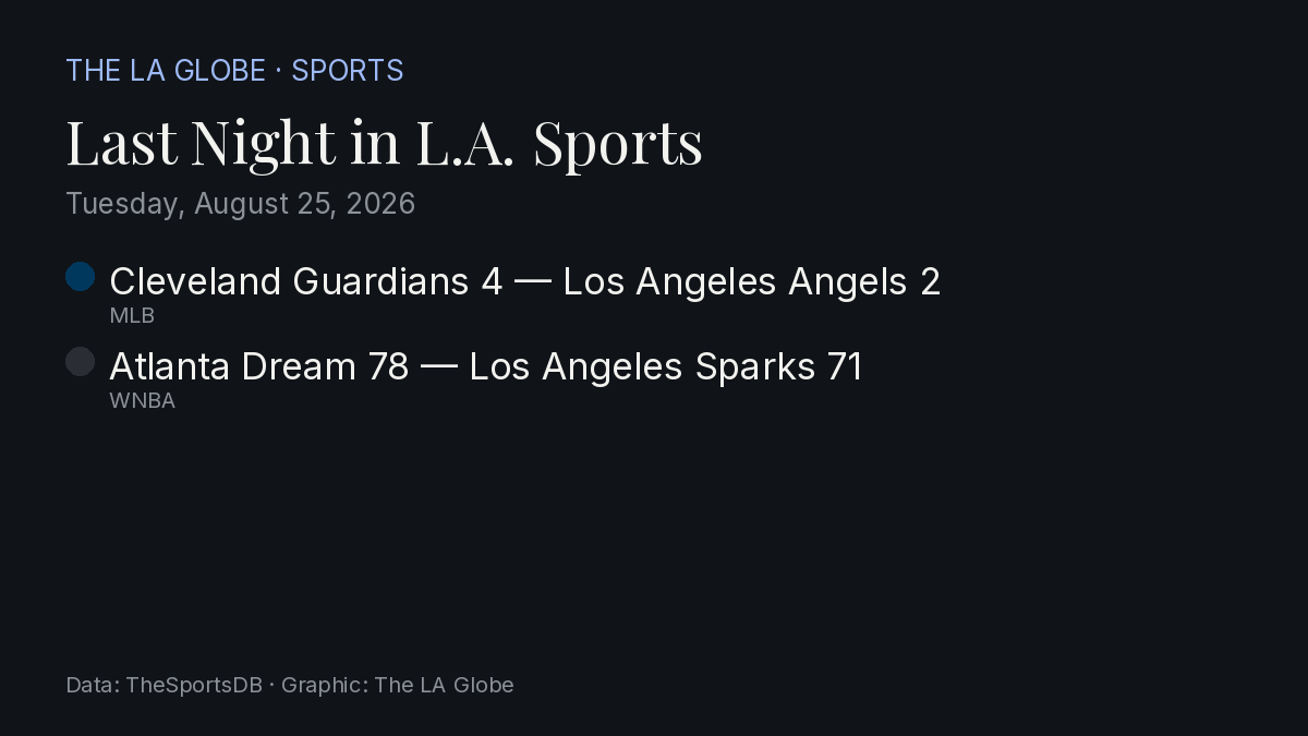 Scorecard: last night's Los Angeles results as a Globe graphic