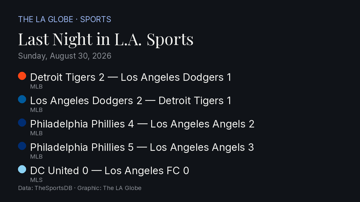 Scorecard: last night's Los Angeles results as a Globe graphic