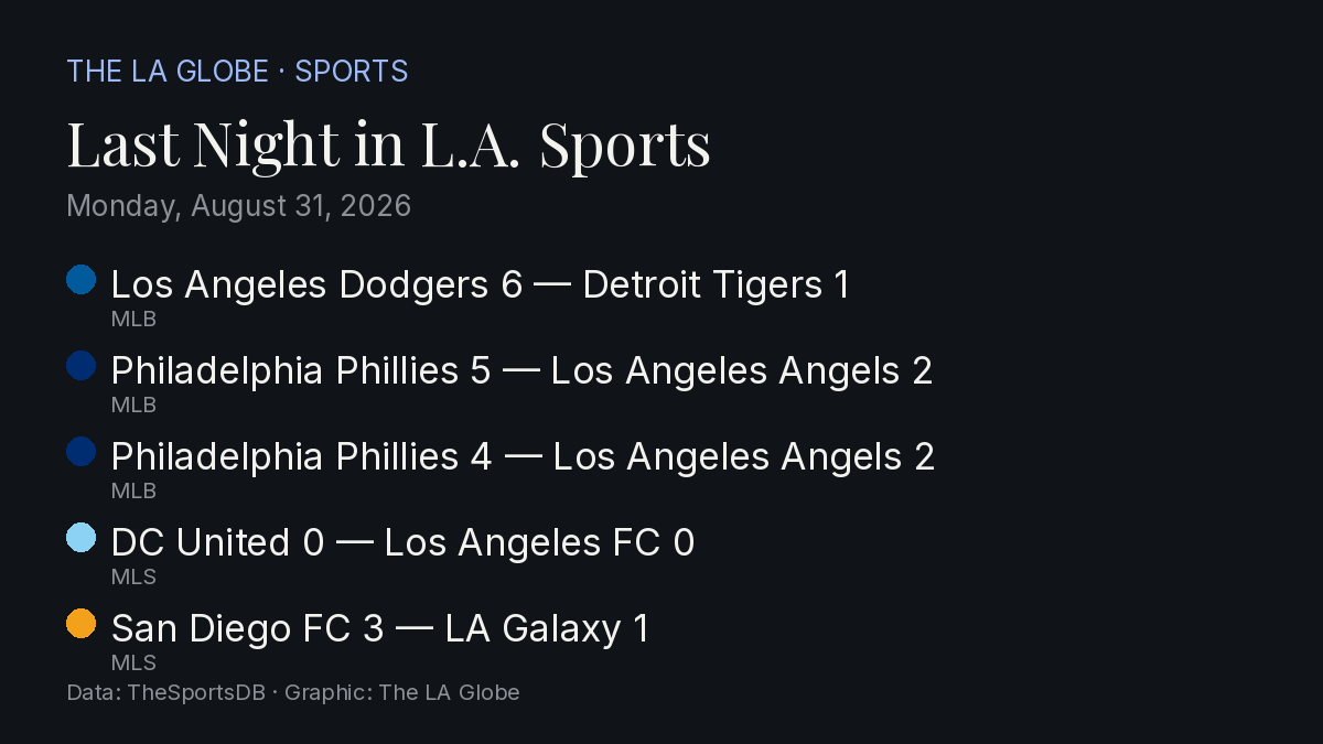 Scorecard: last night's Los Angeles results as a Globe graphic