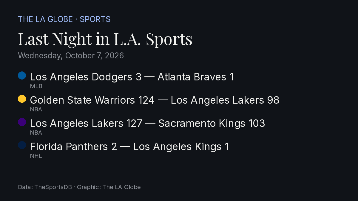 Scorecard: last night's Los Angeles results as a Globe graphic