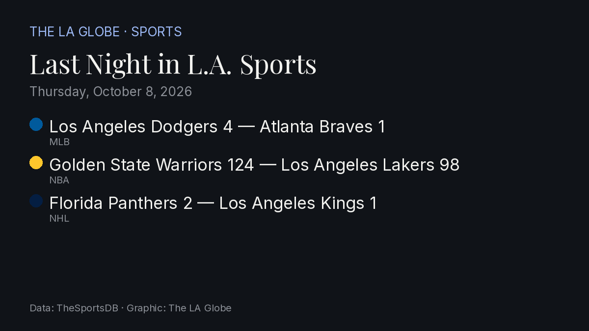 Scorecard: last night's Los Angeles results as a Globe graphic