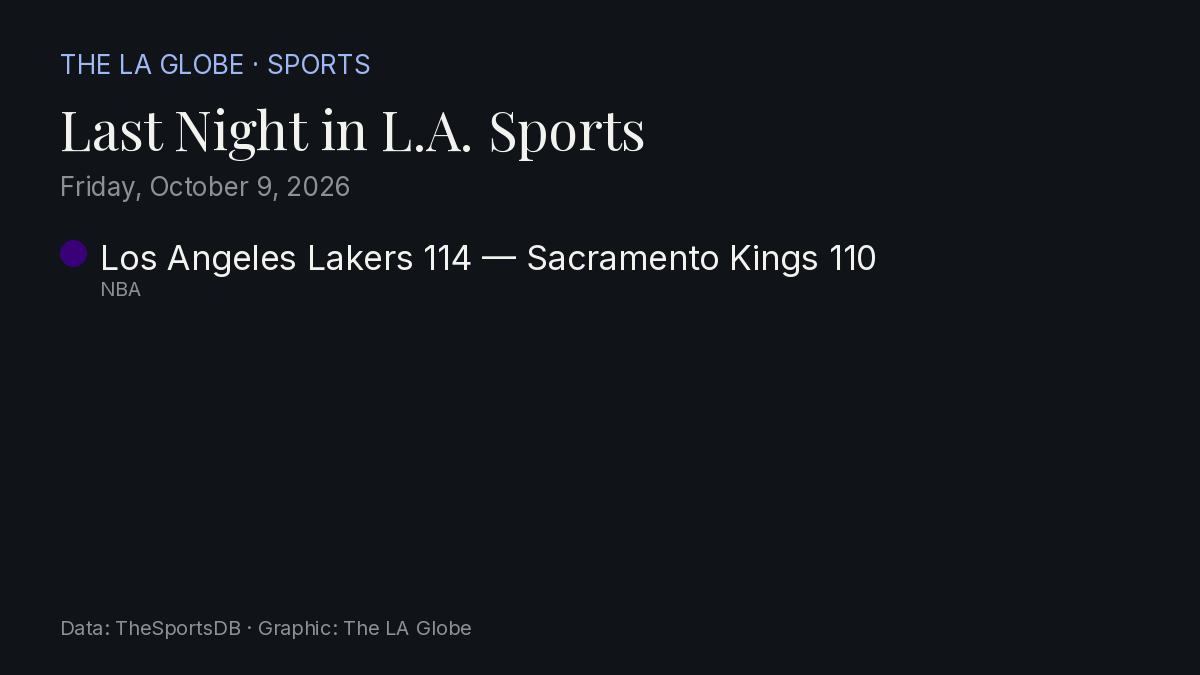 Scorecard: last night's Los Angeles results as a Globe graphic