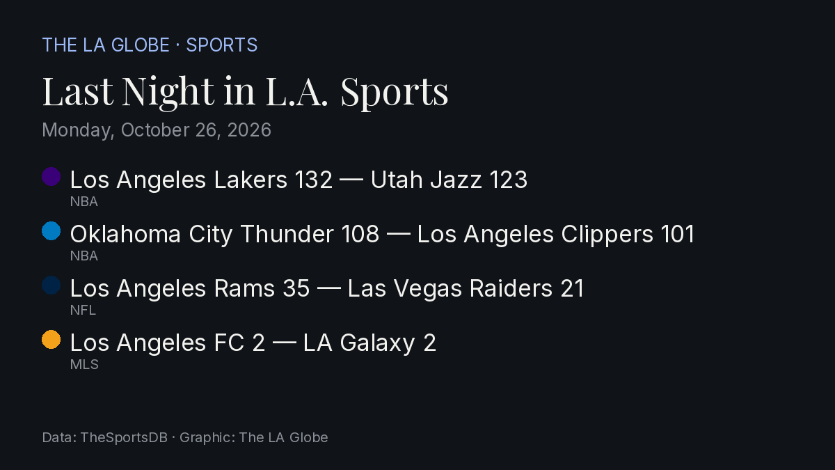 Scorecard: last night's Los Angeles results as a Globe graphic