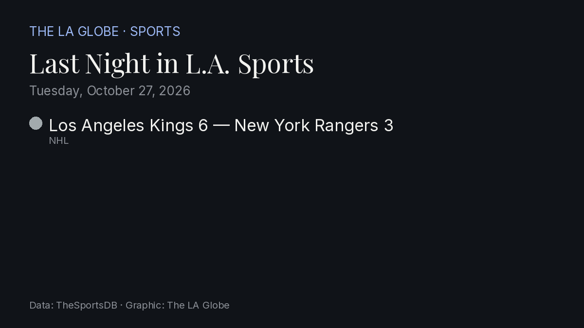 Scorecard: last night's Los Angeles results as a Globe graphic