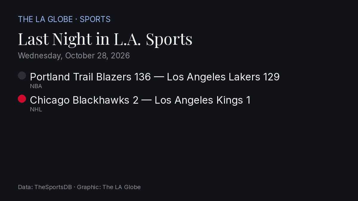 Scorecard: last night's Los Angeles results as a Globe graphic