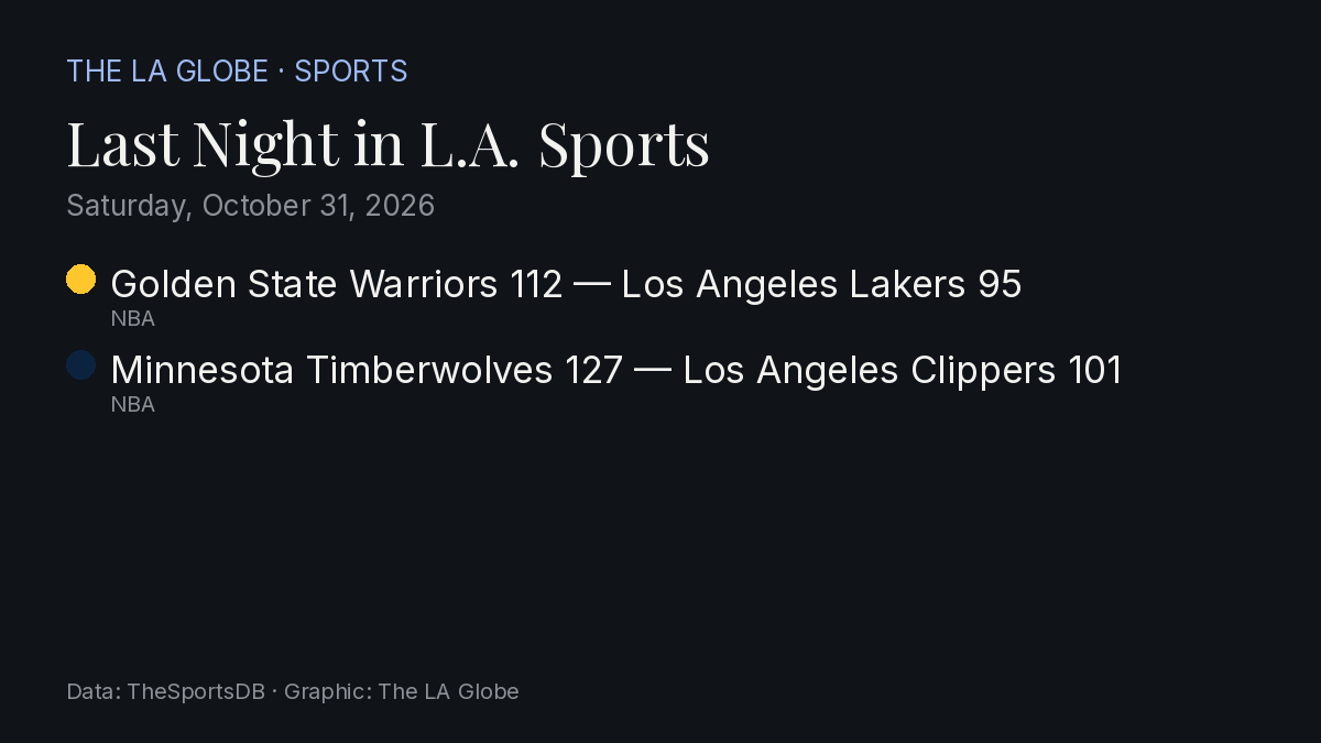 Scorecard: last night's Los Angeles results as a Globe graphic
