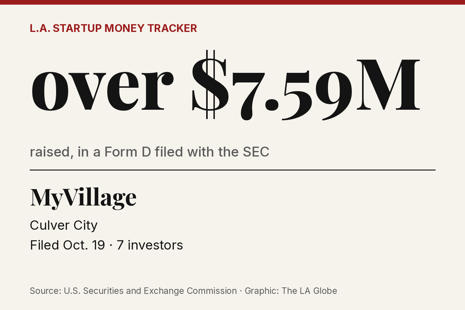 A data card: MyVillage, Culver City, more than $7.59 million raised, Form D filed Oct. 19.