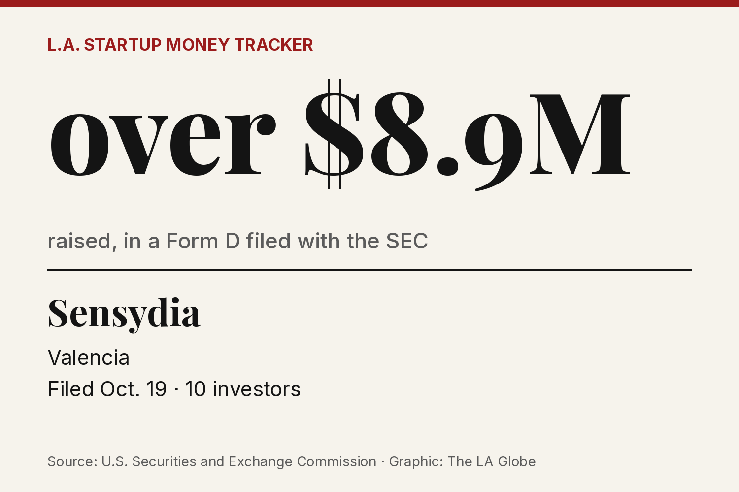 A data card: Sensydia, Valencia, more than $8.9 million raised, Form D filed Oct. 19.