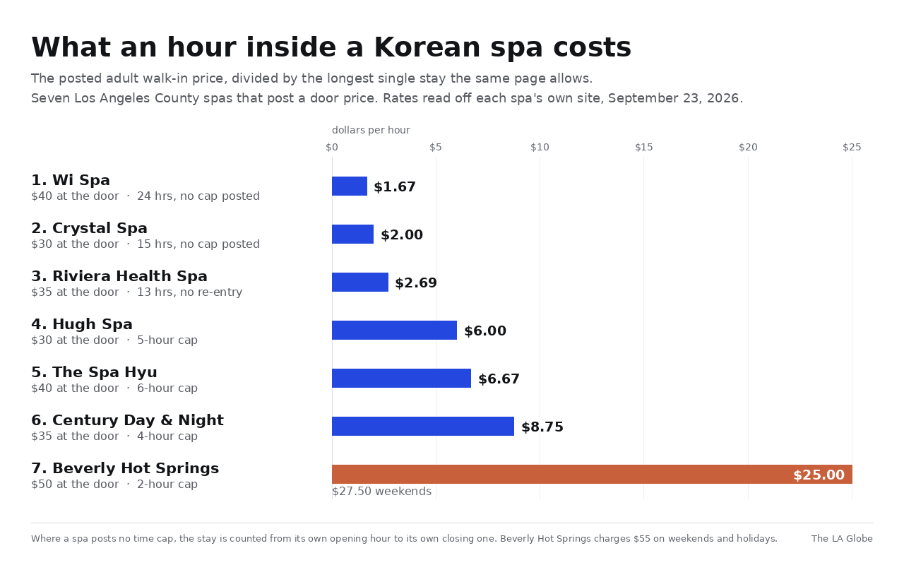 Bar chart: what an hour inside costs at seven Los Angeles County Korean spas, from $1.67 an hour at Wi Spa to $25.00 at Beverly Hot Springs, with each spa's door price and posted stay beside its bar.